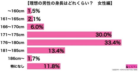 彼女 身長 理想|「理想の身長と恋人に求める身長」はどれぐらいか男。